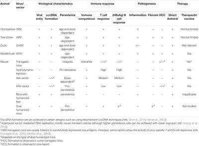 Animal Models for the Study of Hepatitis B Virus Pathobiology and Immunity: Past, Present, and Future